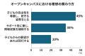 オープンキャンパスに親と行く割合は56％！調査から見