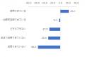 銀行を対象としたNPS(R)ベンチマーク調査2025の結果を