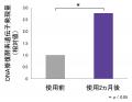 霊芝の亜臨界水抽出物が肌のDNA修復能力を高め、様々