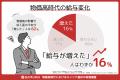 給与は変わらず、物価は上がる──6割が“収入不安”、で