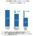 2025年5月のカレー物価1食441円　最高値を更新　6月は