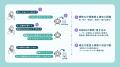 Fast Beautyが電話対応の自動化に向けて「AI Messenge