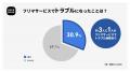 2025年度「フリマ取引に関する実態調査」