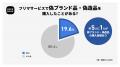 2025年度「フリマ取引に関する実態調査」