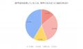 「奨学金返済中の人も結婚対象になる」が92％