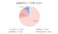 「奨学金返済中の人も結婚対象になる」が92％