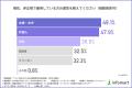 「契約ラッシュ、限界！！」約8割が『雇用契約業務』