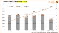 首都圏の狭小戸建のシェアは5年で約2.7倍に、東京23区