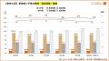首都圏の狭小戸建のシェアは5年で約2.7倍に、東京23区