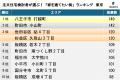 注文住宅検討者が選ぶ！家を建てたい街ランキング2025
