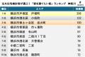 注文住宅検討者が選ぶ！家を建てたい街ランキング2025