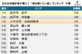 注文住宅検討者が選ぶ！家を建てたい街ランキング2025