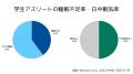 【精神科医監修】学生アスリートの約40%が睡眠不足｜