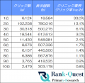 クリニックサイトのSEO必須データ：検索順位別のクリ