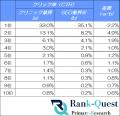 クリニックサイトのSEO必須データ：検索順位別のクリ