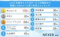 【男女1000人に聞いた】「この人が紹介しているサービ