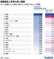 Indeed Hiring Lab、2025年5月の求人掲載賃金動向を発