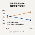 【住宅業界DX × 物価高騰対策】モデルハウス費用を1/3