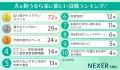 【愛犬家が選ぶ】犬を飼うなら家に欲しい設備ランキン