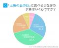 2025年「土用の丑の日」はいつ？うなぎを食べる人は約