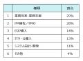 ITコンサルタントの案件動向レポート（2025年6月版）