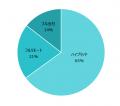 ITコンサルタントの案件動向レポート（2025年6月版）