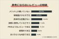 【レビュー記事は参考になる？】利用者500人アンケー