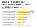 推し活費用、ポイントモール活用で月3,000～5,000円分