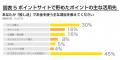 推し活費用、ポイントモール活用で月3,000～5,000円分