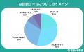 【調査レポート】就活生の51%がAI診断ツールとしてCha
