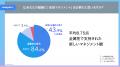 84.6%が必要と回答「全員マネジメント」実態調査～管
