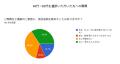 70代以上の66%が運転に「不安なし」と回答。新潟県の