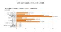70代以上の66%が運転に「不安なし」と回答。新潟県の