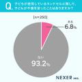【小学生以上の子がいるママパパに聞いた！】6.8％が