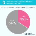 【小学生以上の子がいるママパパに聞いた！】6.8％が