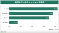 【Zaim調査】キャッシュレス決済で最も使われているの
