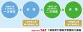 【TAC1級電気工事施工管理技士】2025年度2次対策コー