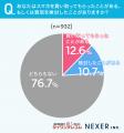 【スマホ買取で欲しいサービスといえば？】29.4％が、