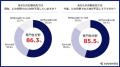 国内企業の約8割が将来の「人材不足」を不安視。企業