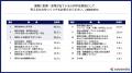 国内企業の約8割が将来の「人材不足」を不安視。企業