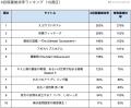 アニメデータインサイトラボ『2025年春アニメの話題ラ