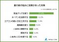 【夏になると気になる！家の悩みランキング】困りごと