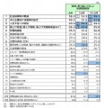 企業の5割超、物価高対策に消費税「減税」効果的「現
