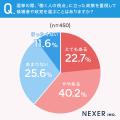 【働く全国の男女に調査】39.6％が、選挙の際重視した