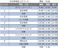 【8月のオンライン講習：安全管理者選任時研修安全管