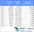 歯科業界のクリック率から読み解くSEO攻略のヒント（6