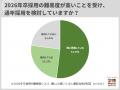 2026年卒採用の「難易度が高い」と感じている企業が８