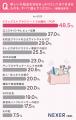 【普段化粧品を購入する女性に調査】65％が、購入する