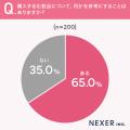 【普段化粧品を購入する女性に調査】65％が、購入する