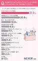 【普段化粧品を購入する女性に調査】65％が、購入する